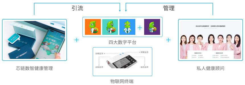 物联网医疗器械+数字智能平台+国际标准的健康管理服务体系=智慧健康新时代